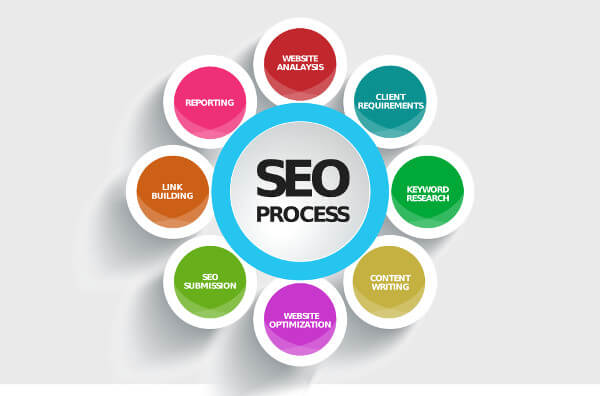 SEO is not a simple or easy to do. It is an entire process that requires lots of work in many areas.