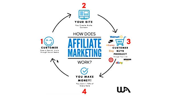 How To Make Money with Affiliate Marketing