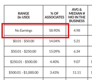 Close up of Talk Fusion Income Disclosure - 58.90% No Earnings